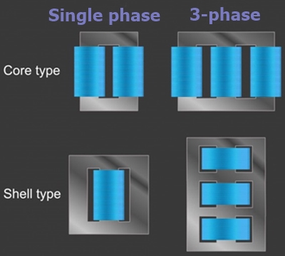 Shell Type Transformer & Core Type Transformers at Transformerking.com.