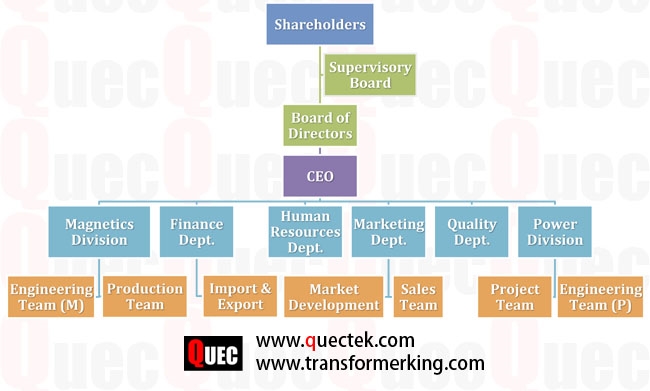 Organization Chart Transformerking.com